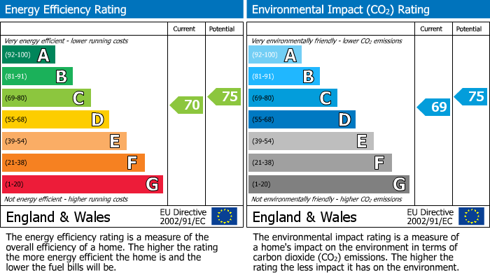 EPC Graph for Springfield Road, Windsor