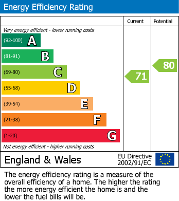 EPC Graph for Taunton Avenue, Hounslow