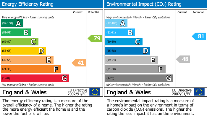 EPC Graph for SUTTON LANE, HESTON TW5 0PT