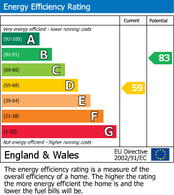 EPC Graph for Staines Road, Feltham